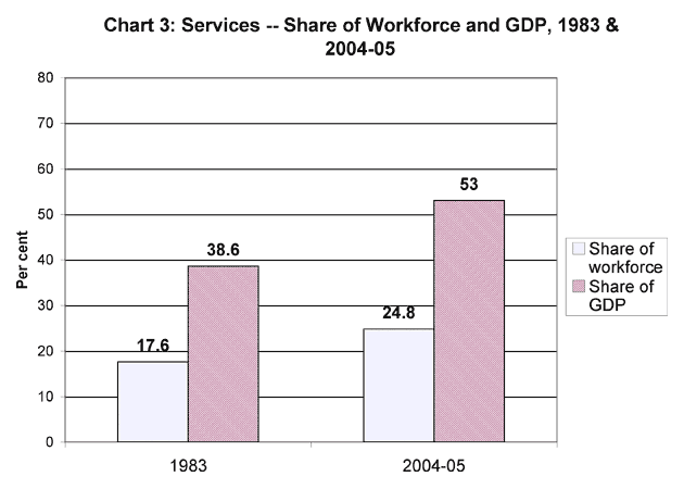 Chart Three