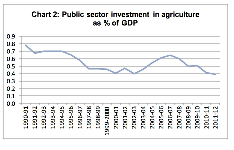 CHart2