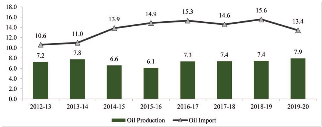 F:\1 ASPECTS\blog\CAP cont'd\edible oil production and imports.jpg