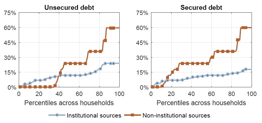 F:\1 ASPECTS\Aspects 81 & 82\Digital India\fintech\interest rates on secured and unsecured debt - Indian Household Finance report p 40.jpg