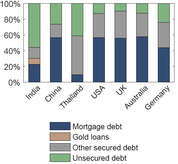 F:\1 ASPECTS\Aspects 81 & 82\Digital India\fintech\cross country comparison of household liabilities.jpg