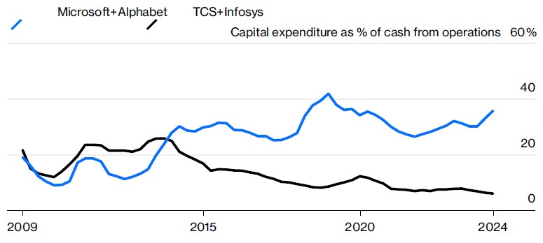 F:\1 ASPECTS\Aspects 81 & 82\Digital India\foreign finance and digital\software superpower\Great Divergence -- investment by MS and Alphabet vs TCs and Infosys.jpg