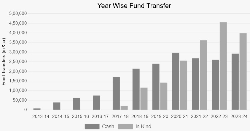 DBT homepage Yearwise fund transfer August 2 2024.jpeg